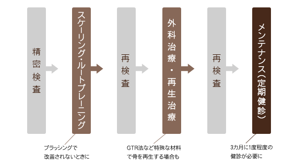 症状が進行してしまった場合の治療の流れ